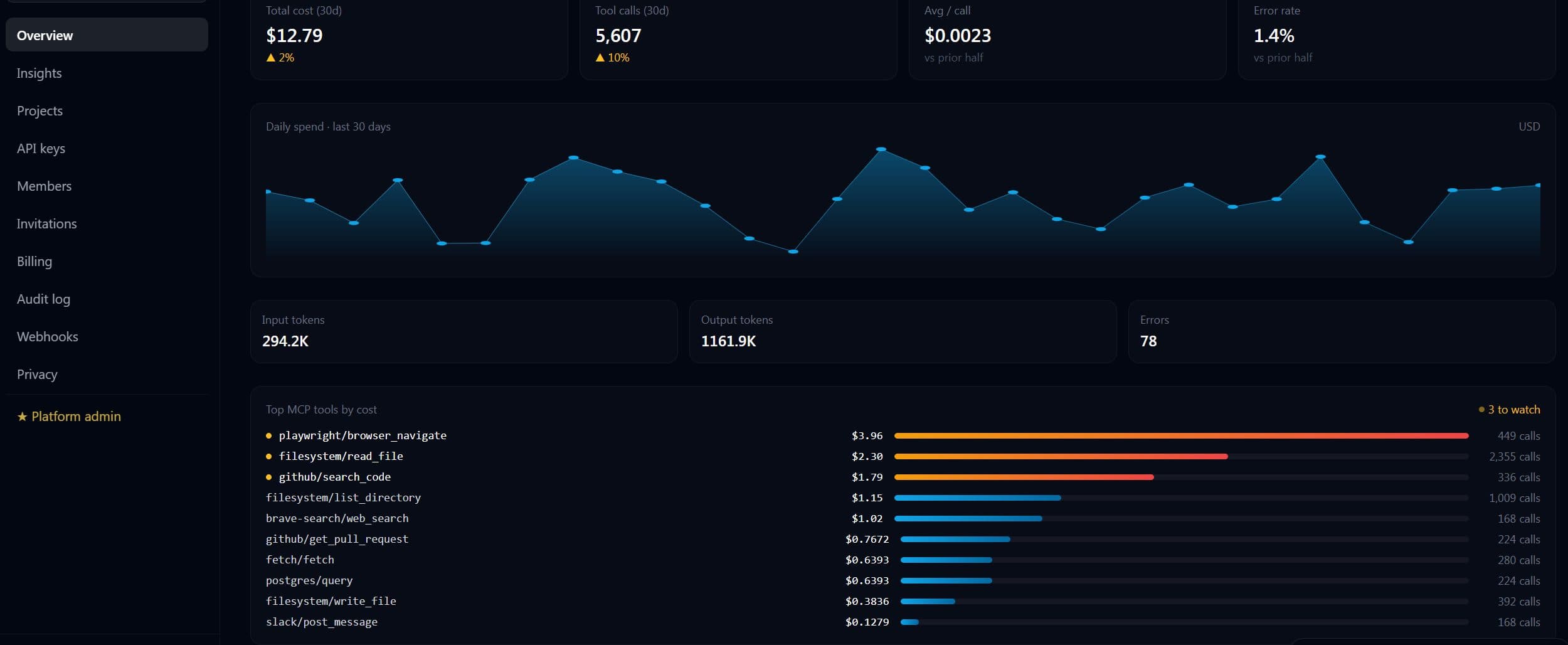 The MCPSpend dashboard, with total cost, tool calls, error rate and the list of the most expensive MCP tools.